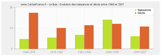Le Buis : Evolution des naissances et décès entre 1968 et 2007